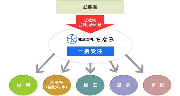 一括受注のメリット